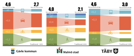 Jämförelse mellan resvanedata från TravelVu och traditionell enkätbaserad undersökning.